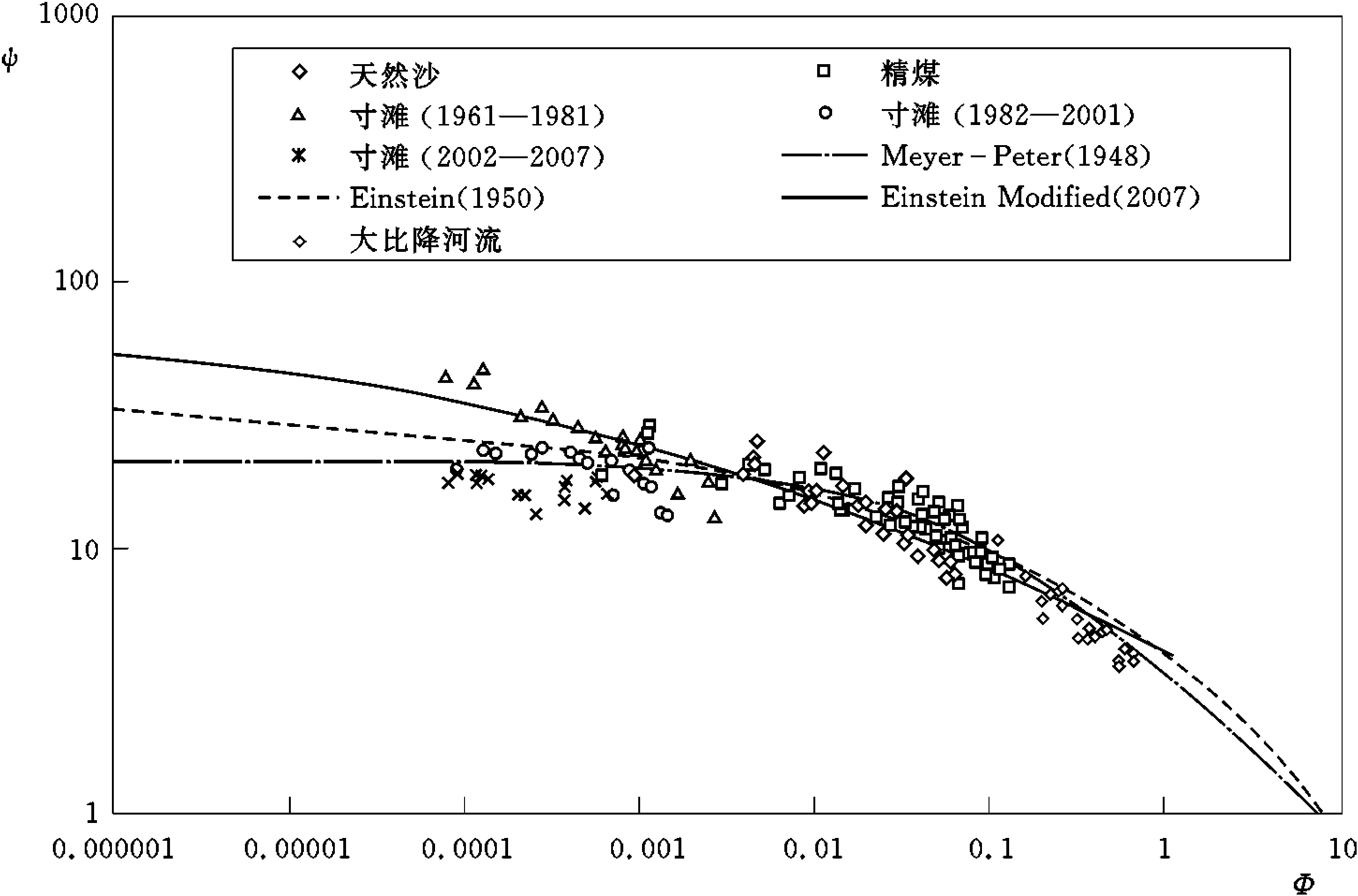 4.3 卵石推移質(zhì)輸沙率分析